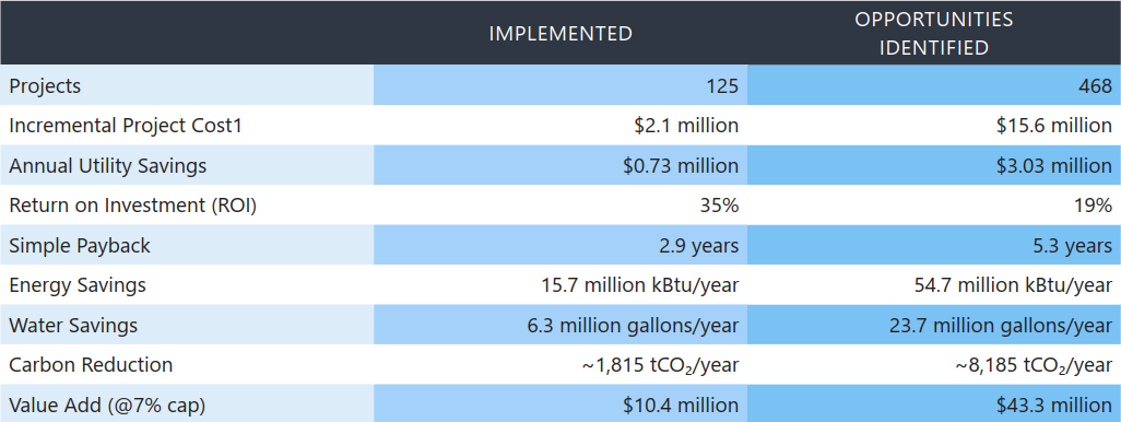 Project Profile: Retail for SiteLynx: Results & Program Impact (2019 - Present) - Chart