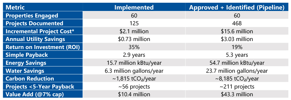Integrated ESG strategy for Global Real Estate Portfolio Results & Program Impact (2019 - Present) Chart